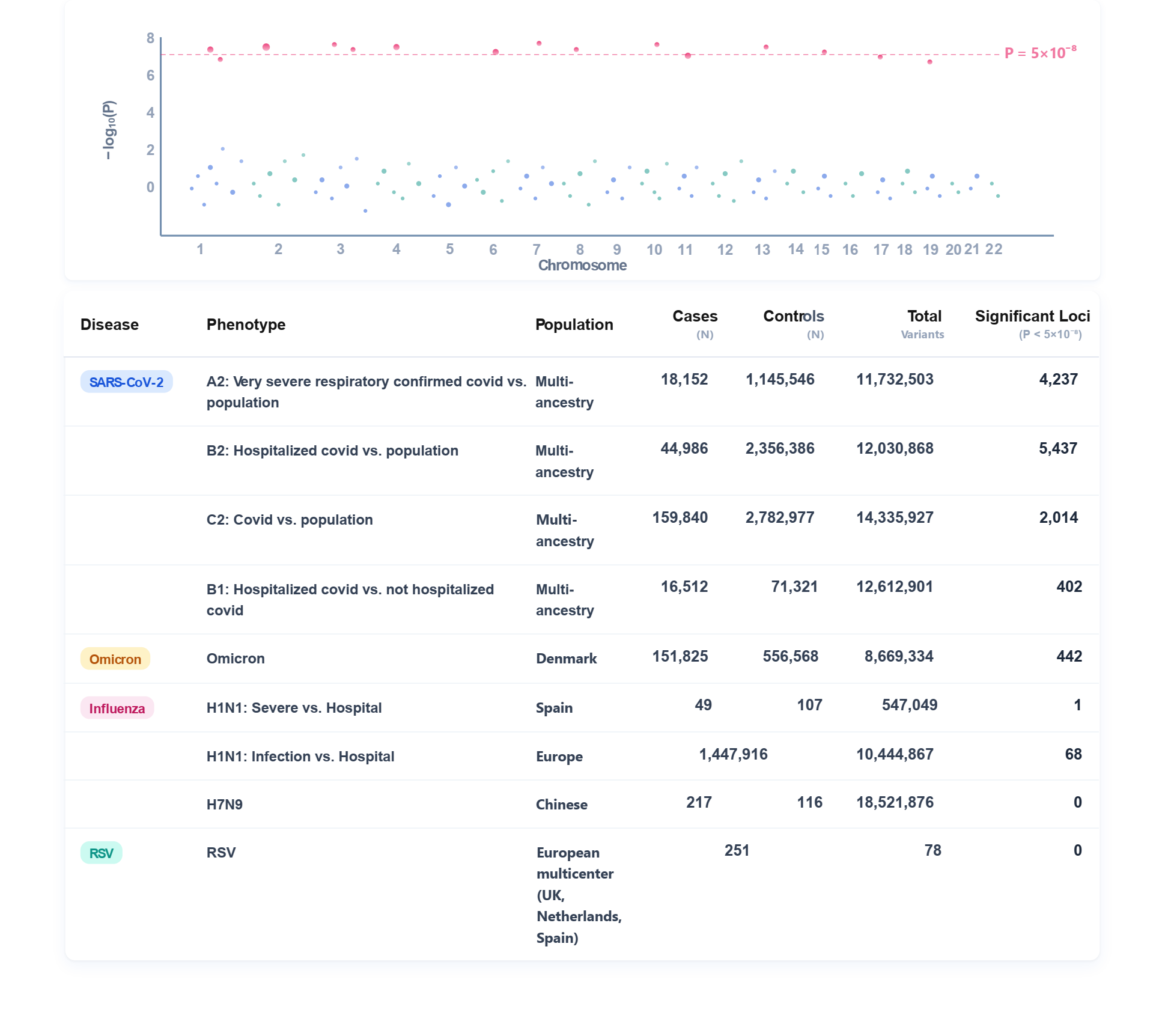 Host Genetics(GWAS) overview
