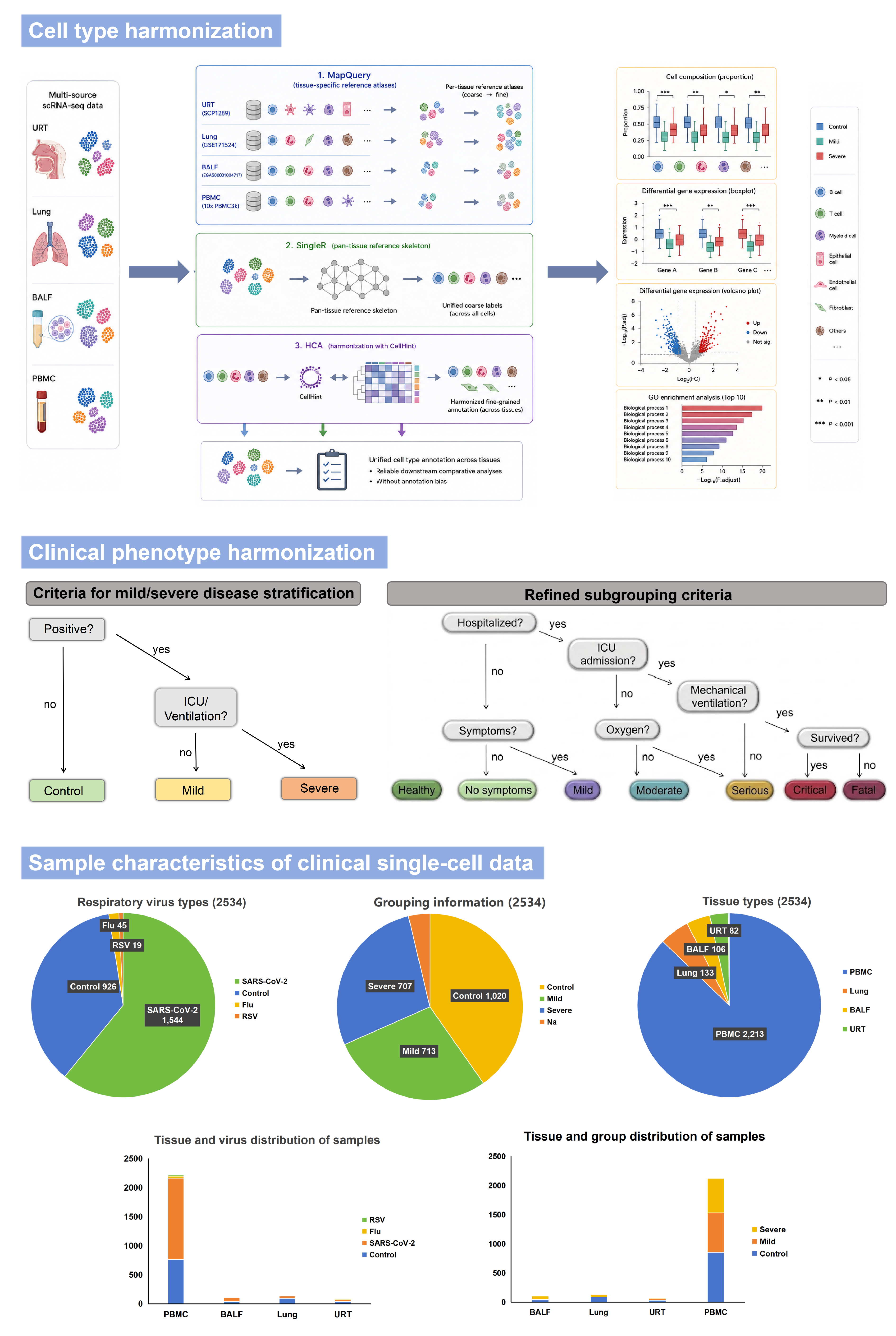 Clinical scRNA-seq overview