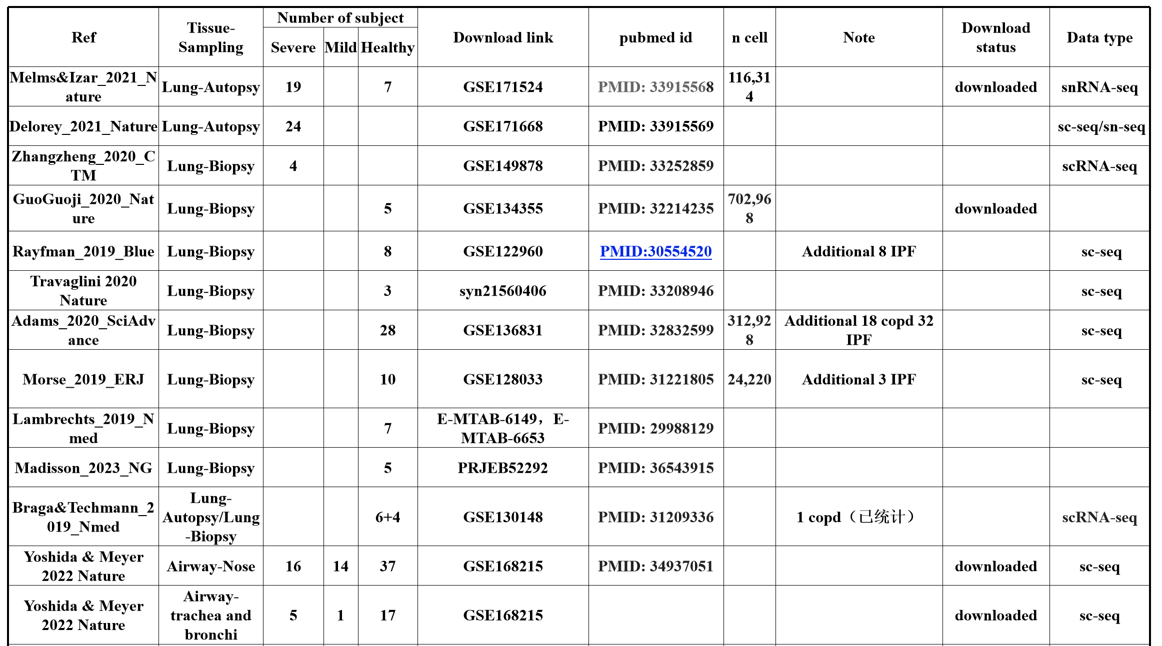 CORED Data Overview